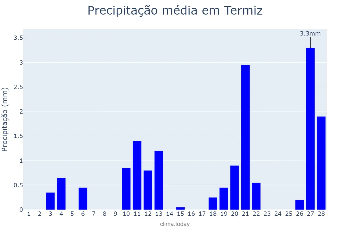 Precipitação em fevereiro em Termiz, Surxondaryo, UZ