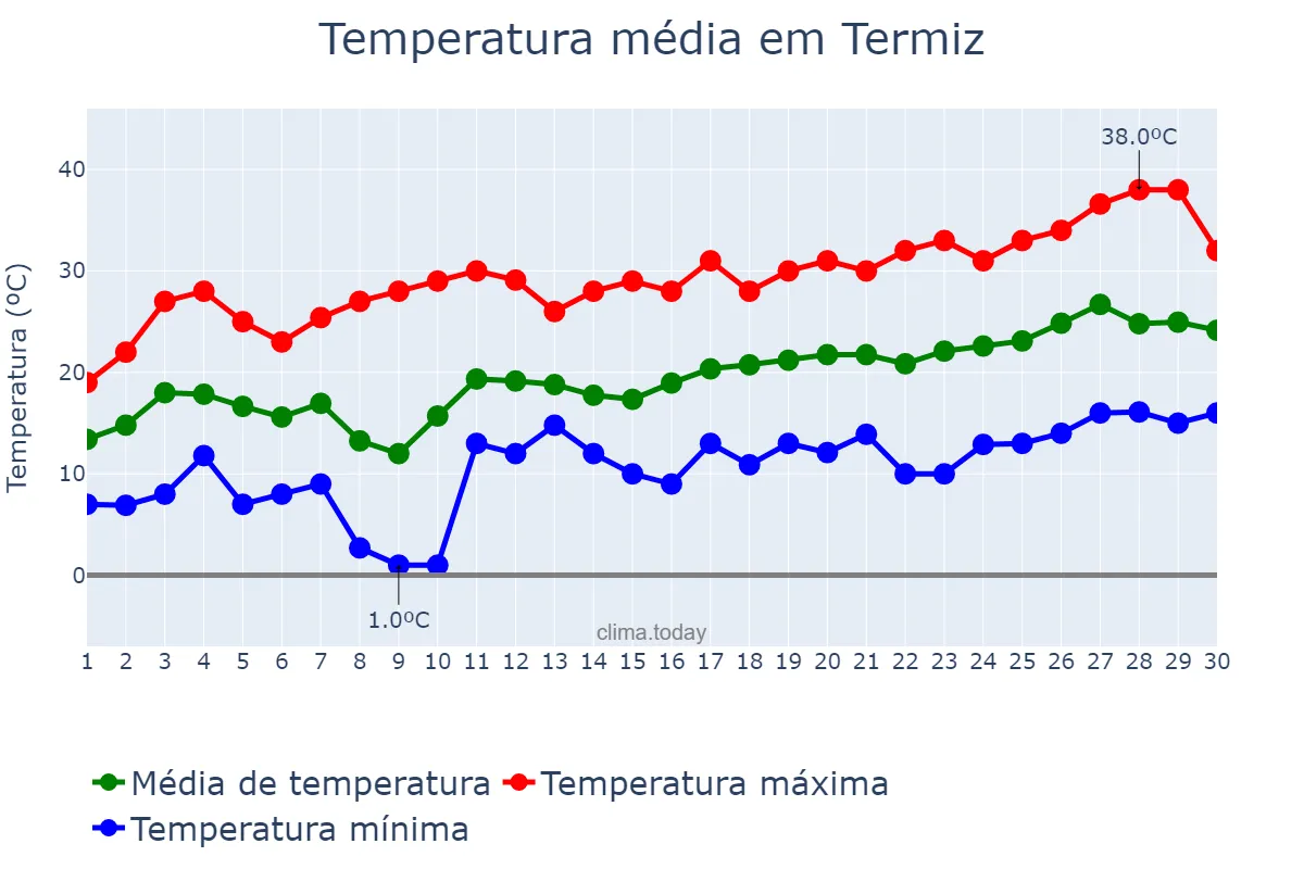 Temperatura em abril em Termiz, Surxondaryo, UZ