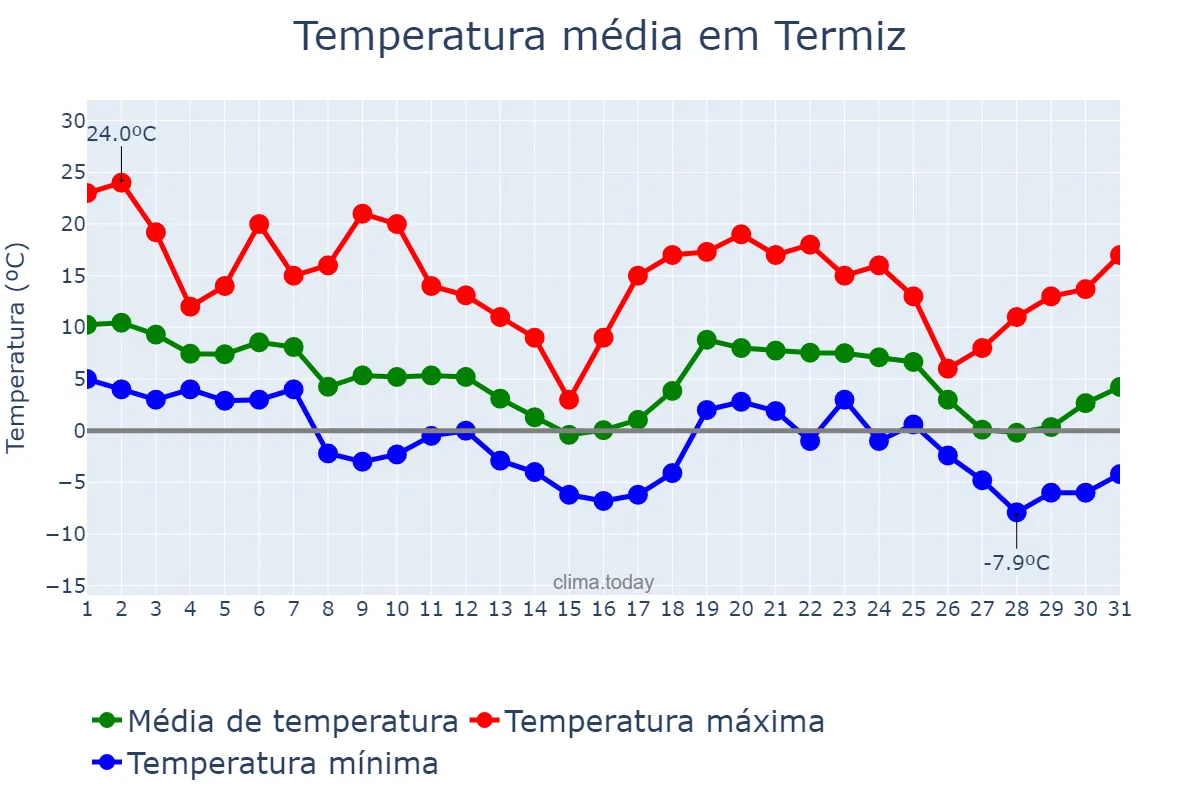 Temperatura em dezembro em Termiz, Surxondaryo, UZ
