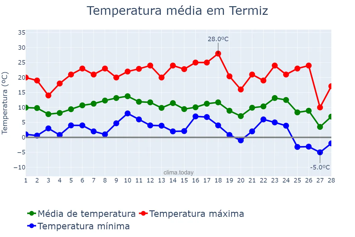 Temperatura em fevereiro em Termiz, Surxondaryo, UZ