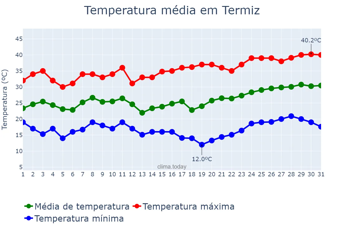 Temperatura em maio em Termiz, Surxondaryo, UZ