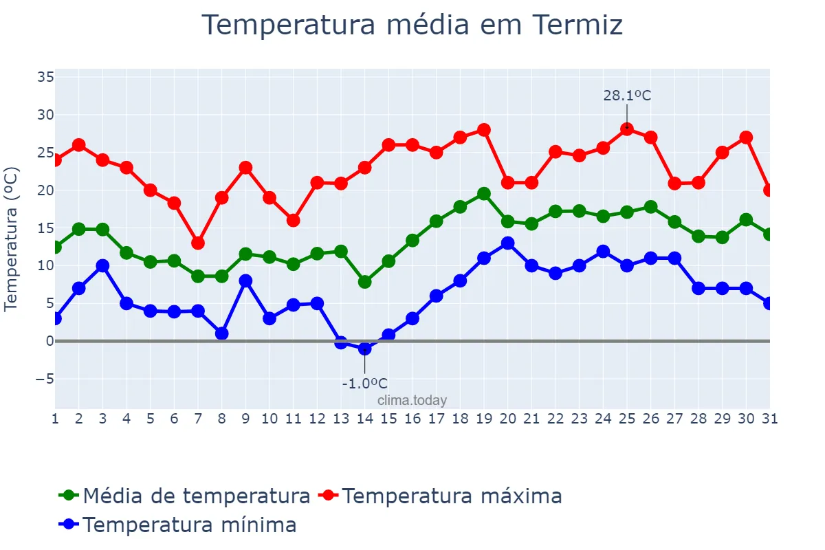 Temperatura em marco em Termiz, Surxondaryo, UZ