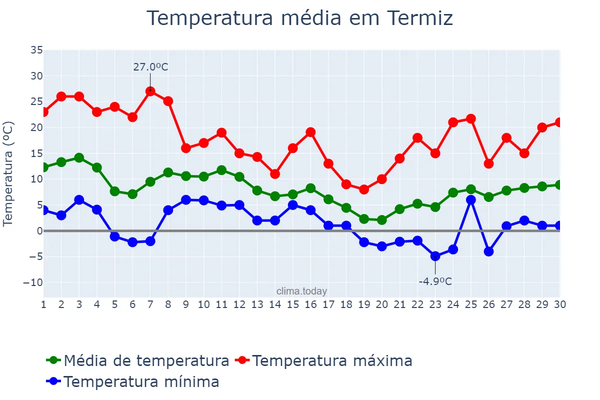Temperatura em novembro em Termiz, Surxondaryo, UZ