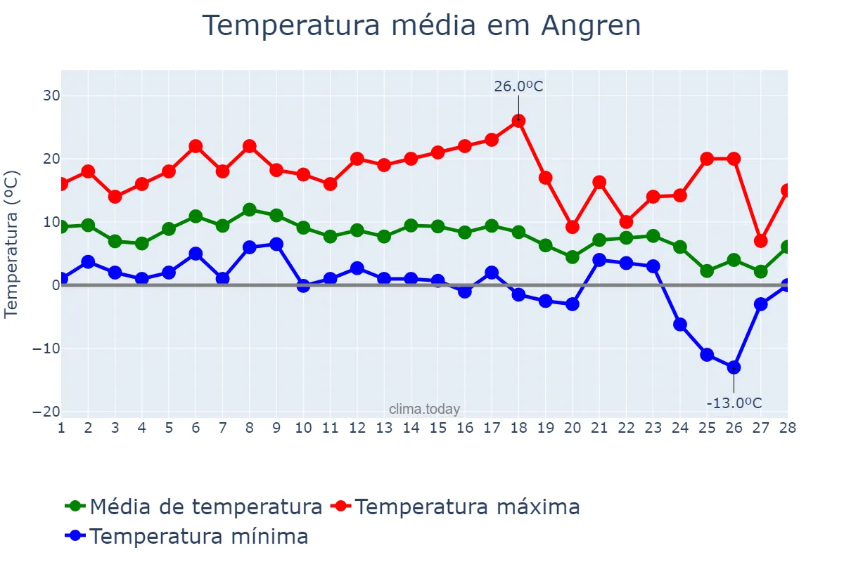 Temperatura em fevereiro em Angren, Toshkent, UZ