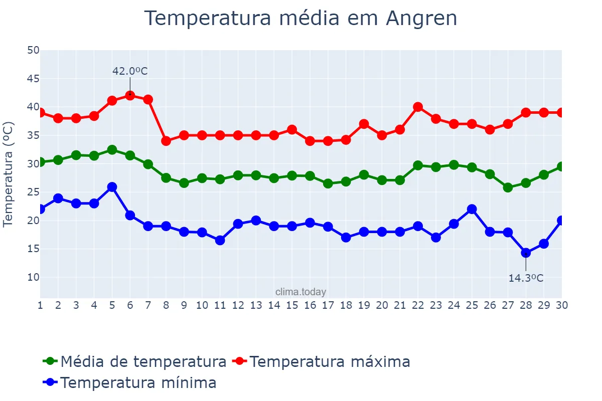 Temperatura em junho em Angren, Toshkent, UZ