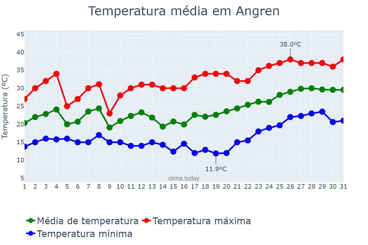Temperatura em maio em Angren, Toshkent, UZ