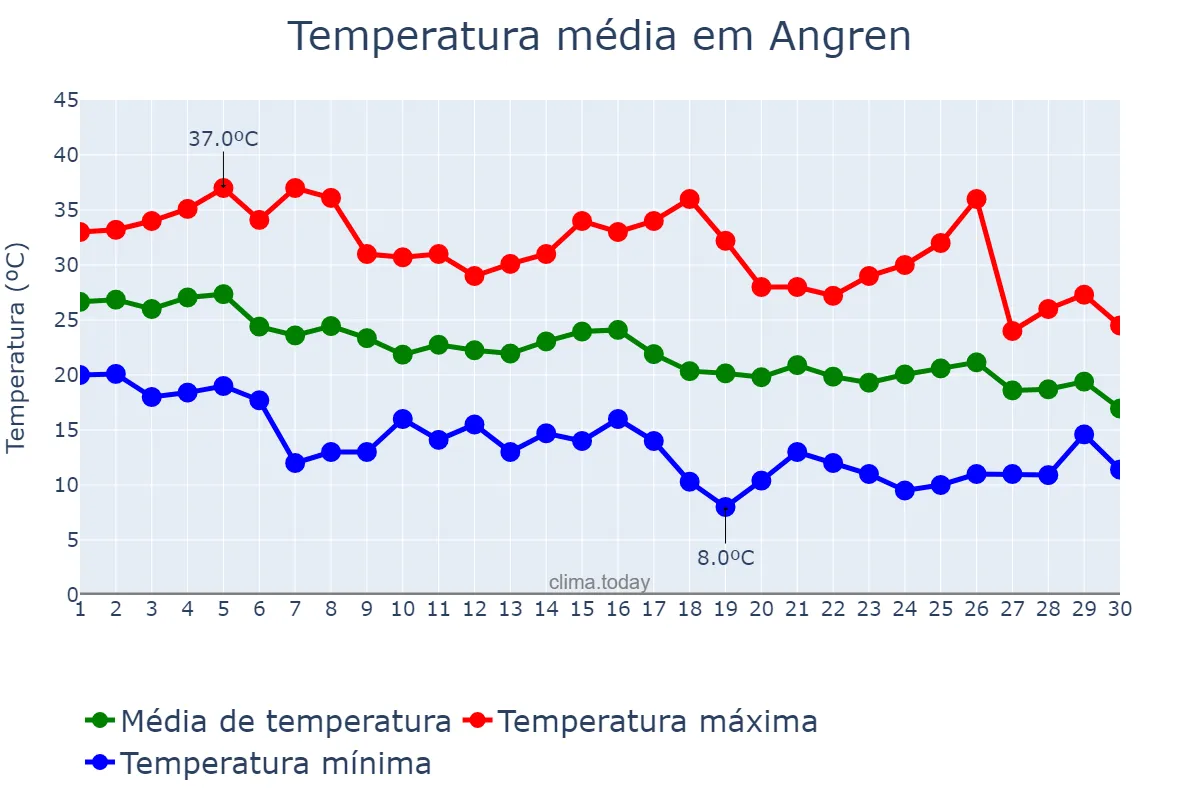 Temperatura em setembro em Angren, Toshkent, UZ