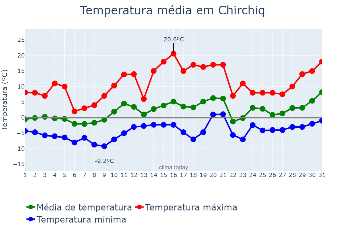 Temperatura em janeiro em Chirchiq, Toshkent, UZ