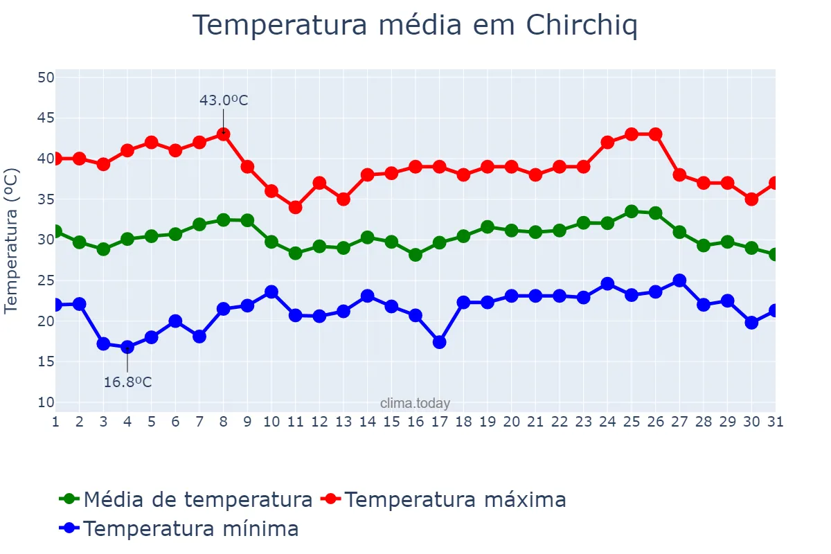 Temperatura em julho em Chirchiq, Toshkent, UZ