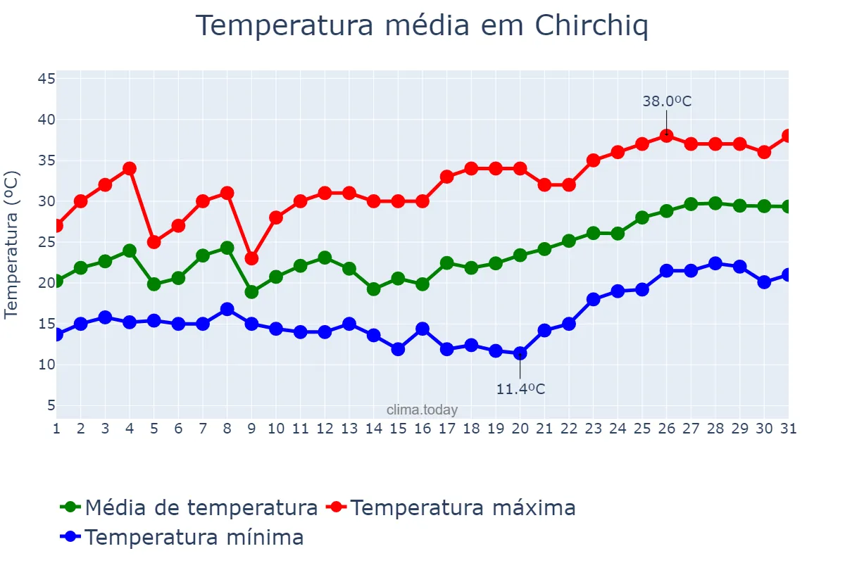 Temperatura em maio em Chirchiq, Toshkent, UZ