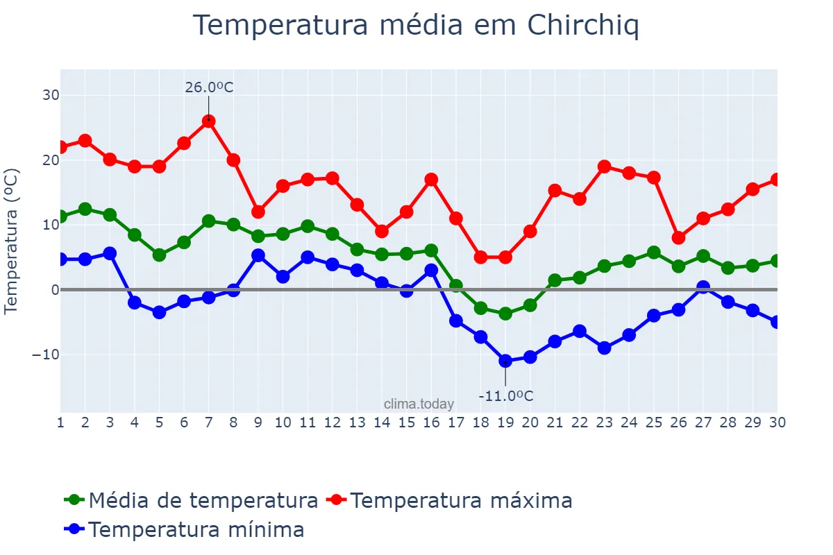 Temperatura em novembro em Chirchiq, Toshkent, UZ