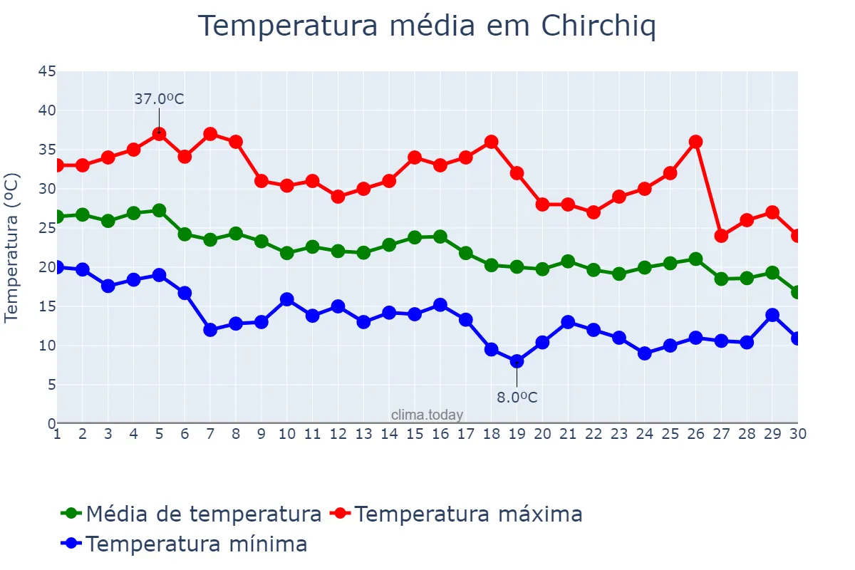 Temperatura em setembro em Chirchiq, Toshkent, UZ