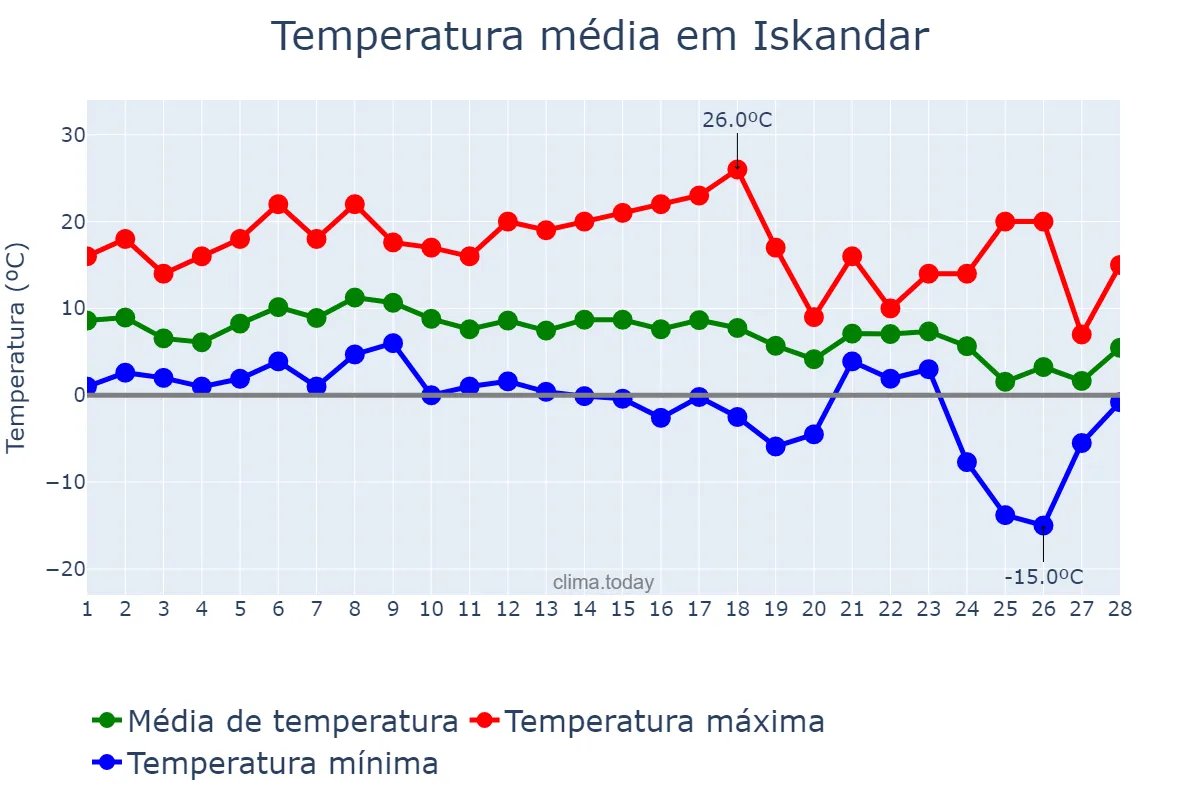 Temperatura em fevereiro em Iskandar, Toshkent, UZ