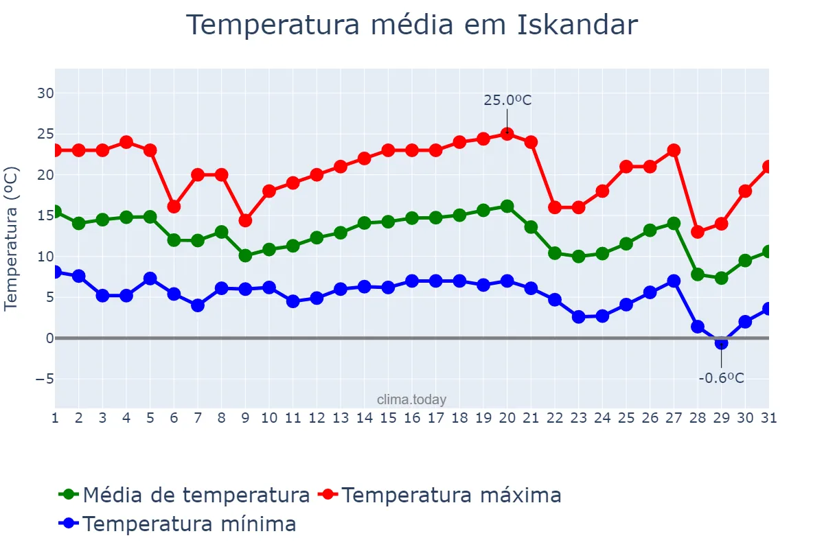 Temperatura em outubro em Iskandar, Toshkent, UZ
