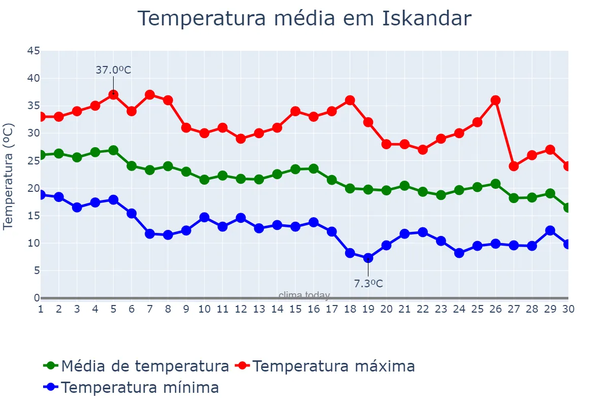 Temperatura em setembro em Iskandar, Toshkent, UZ