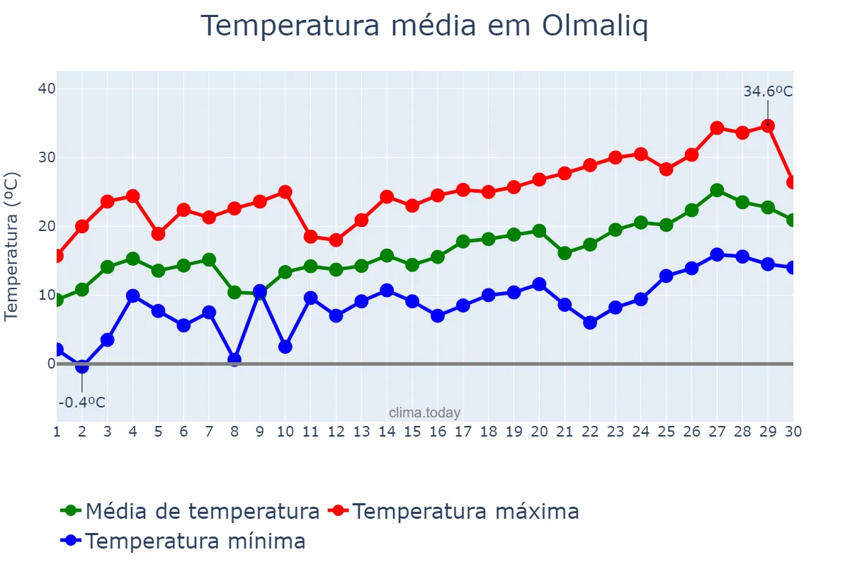 Temperatura em abril em Olmaliq, Toshkent, UZ