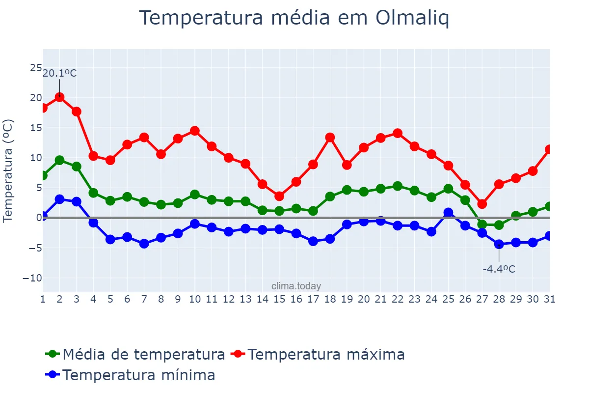 Temperatura em dezembro em Olmaliq, Toshkent, UZ