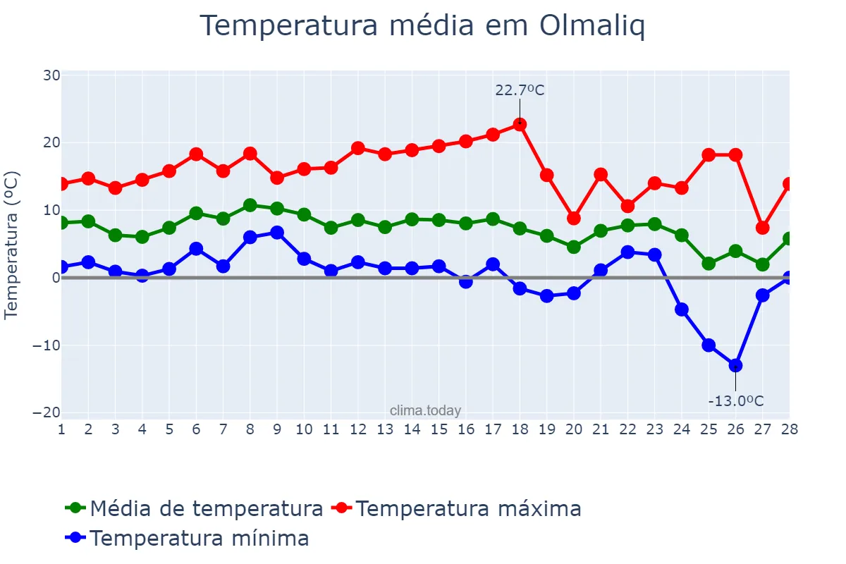 Temperatura em fevereiro em Olmaliq, Toshkent, UZ