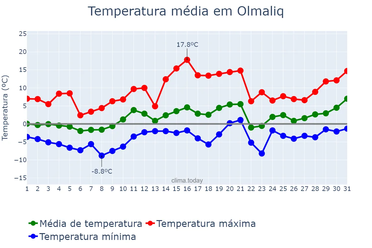 Temperatura em janeiro em Olmaliq, Toshkent, UZ