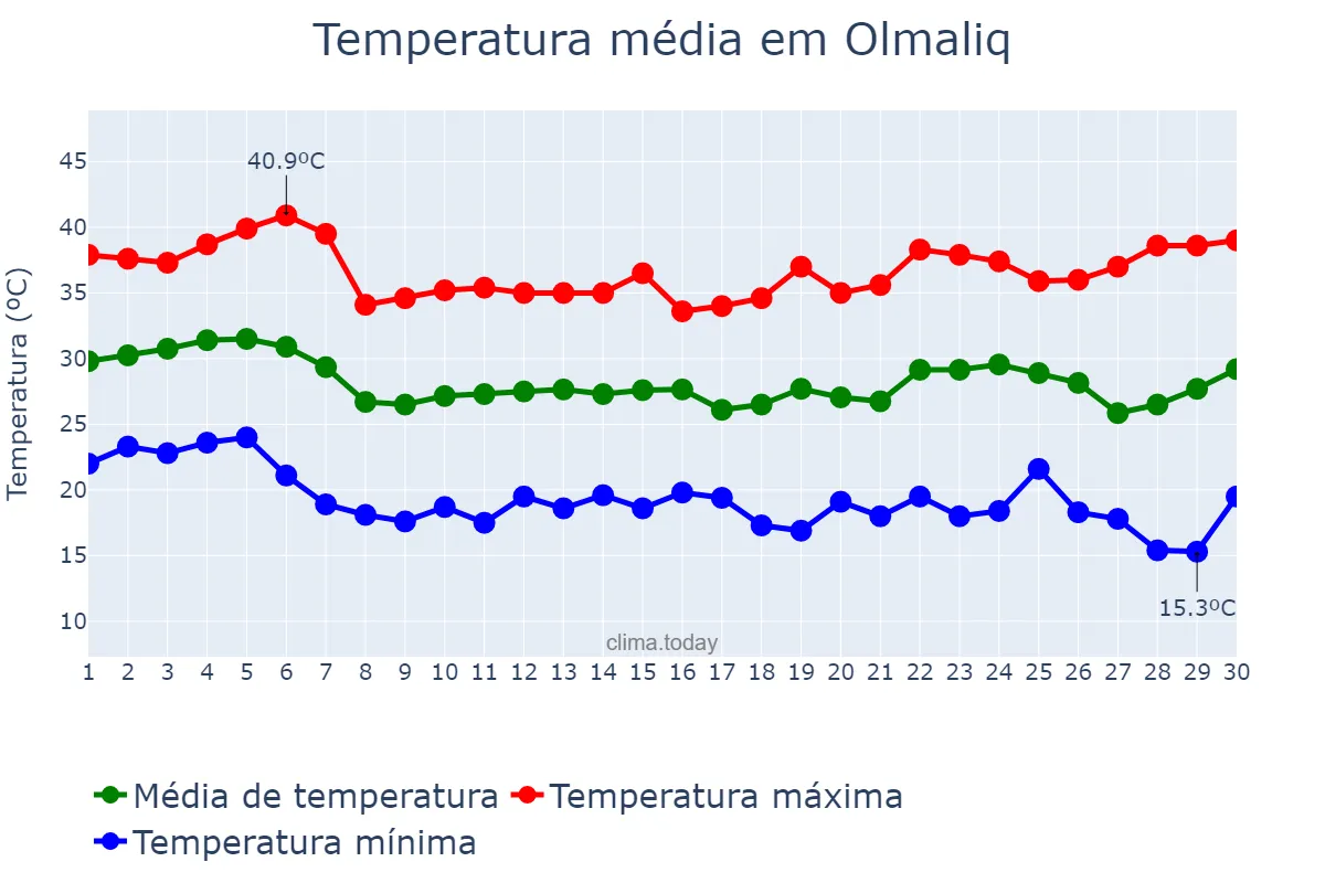 Temperatura em junho em Olmaliq, Toshkent, UZ