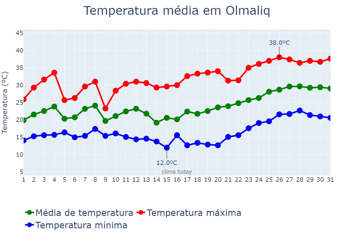 Temperatura em maio em Olmaliq, Toshkent, UZ