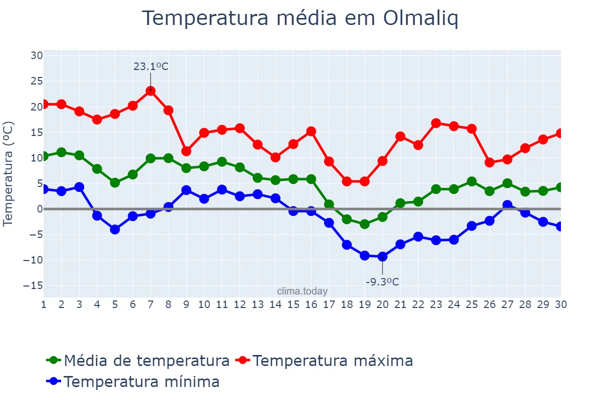 Temperatura em novembro em Olmaliq, Toshkent, UZ
