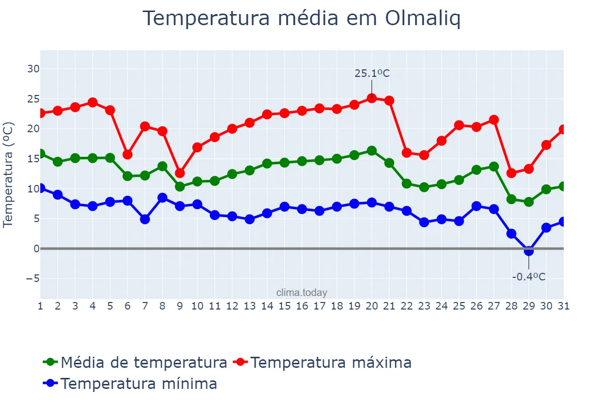 Temperatura em outubro em Olmaliq, Toshkent, UZ