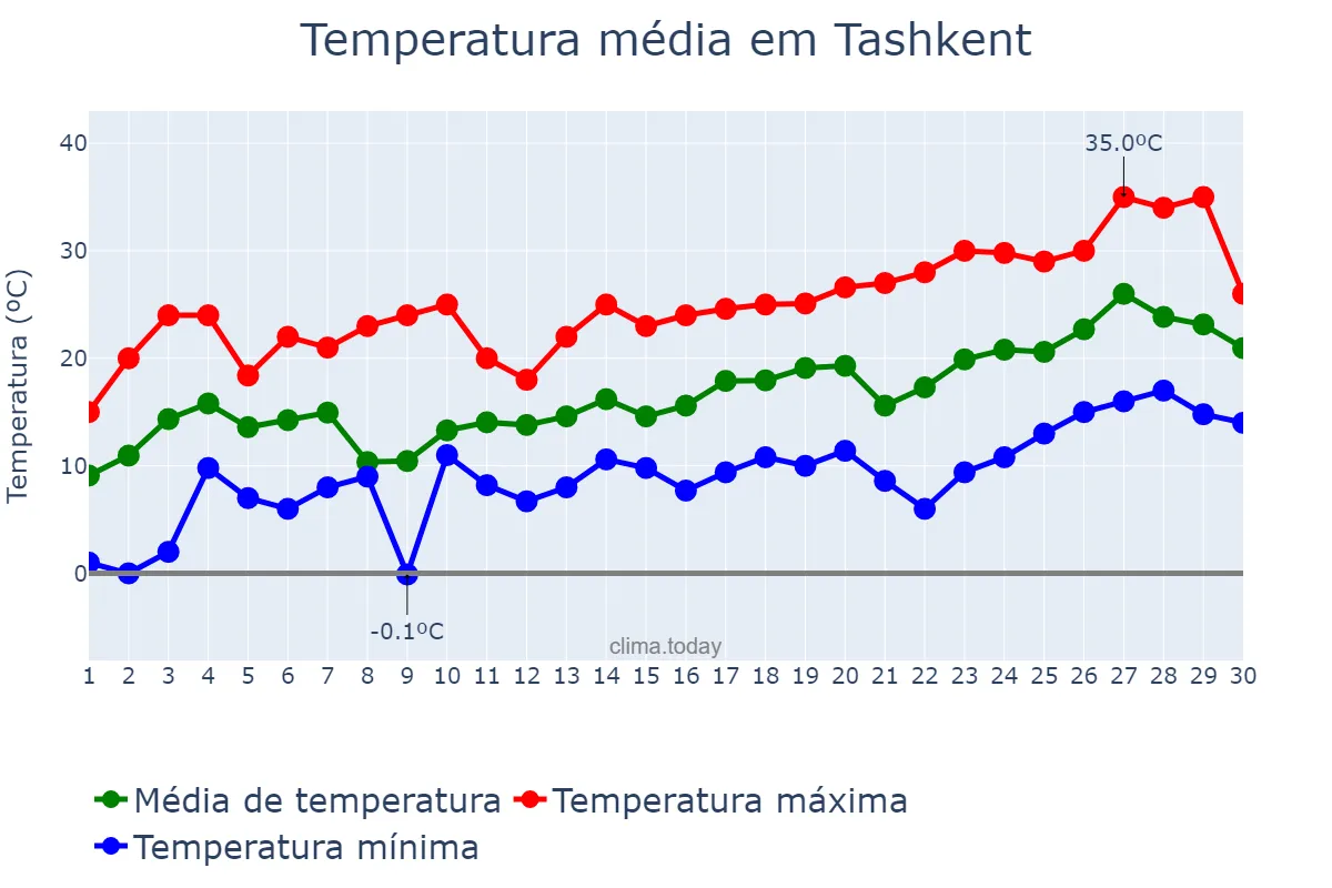 Temperatura em abril em Tashkent, Toshkent, UZ
