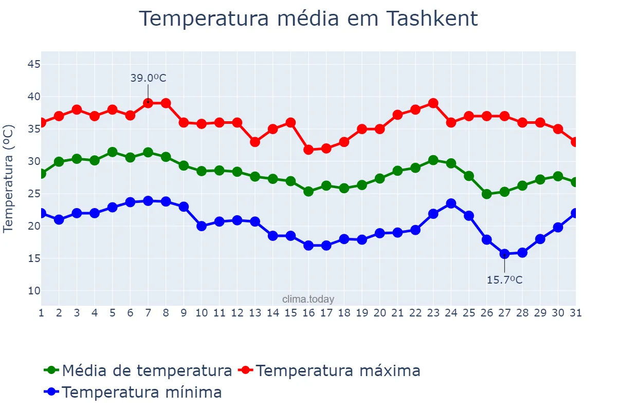 Temperatura em agosto em Tashkent, Toshkent, UZ