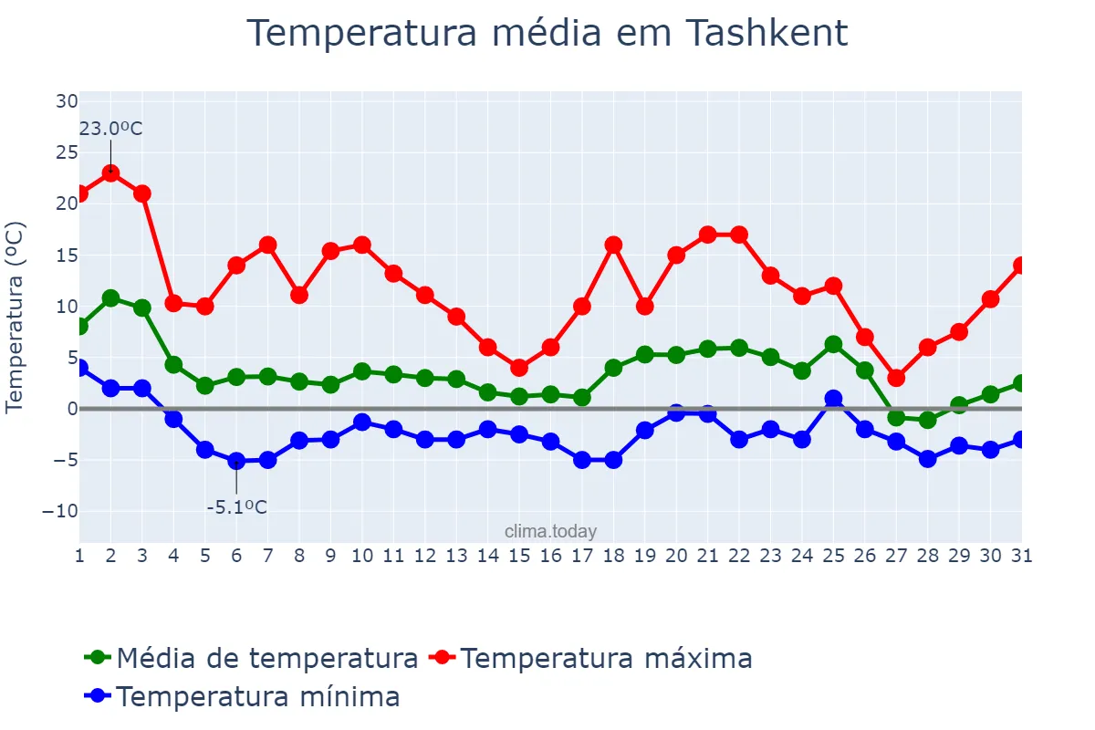 Temperatura em dezembro em Tashkent, Toshkent, UZ