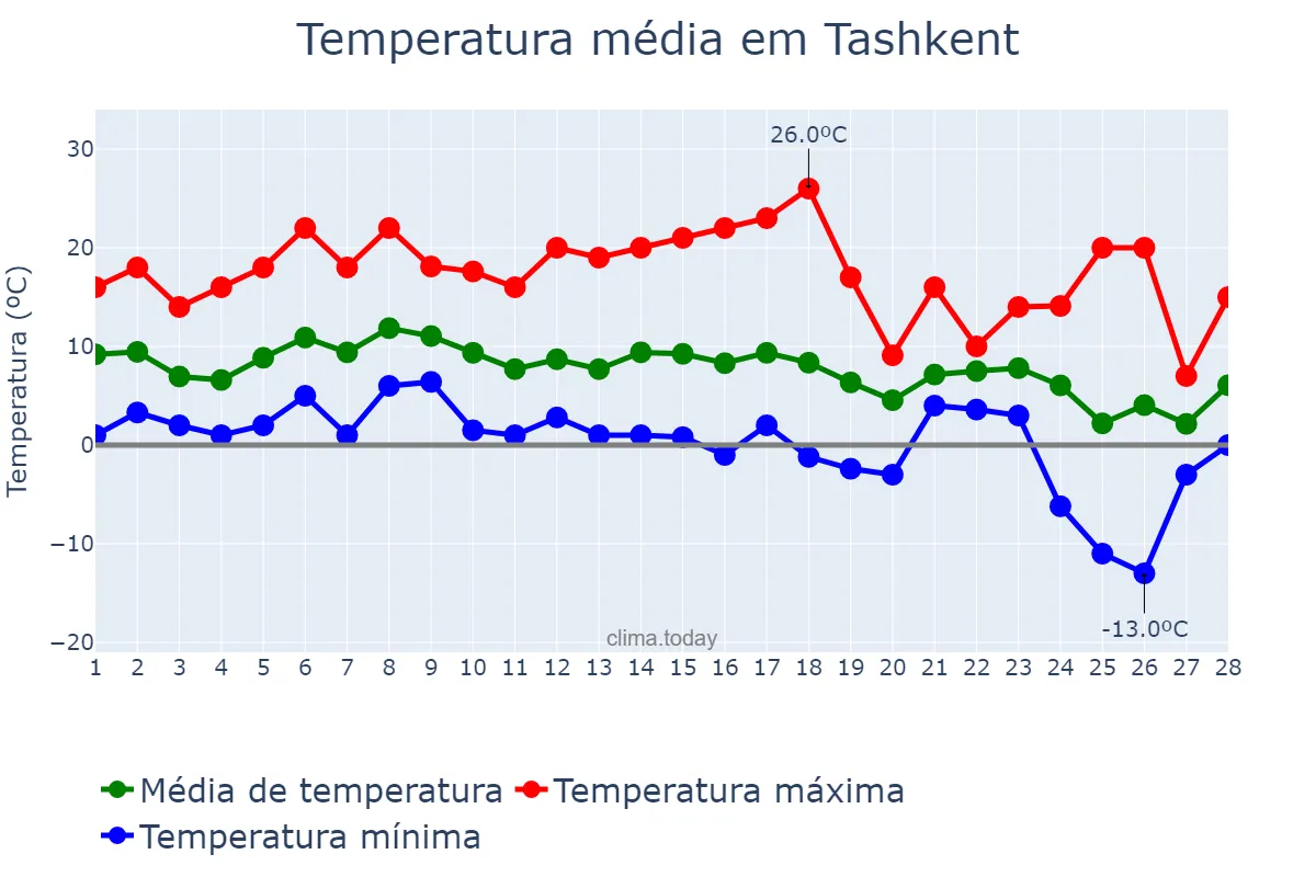 Temperatura em fevereiro em Tashkent, Toshkent, UZ