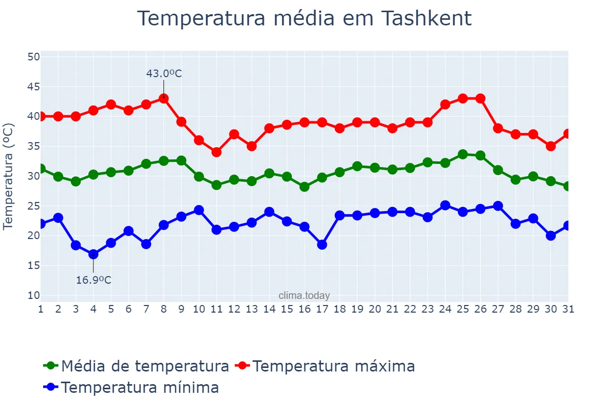 Temperatura em julho em Tashkent, Toshkent, UZ
