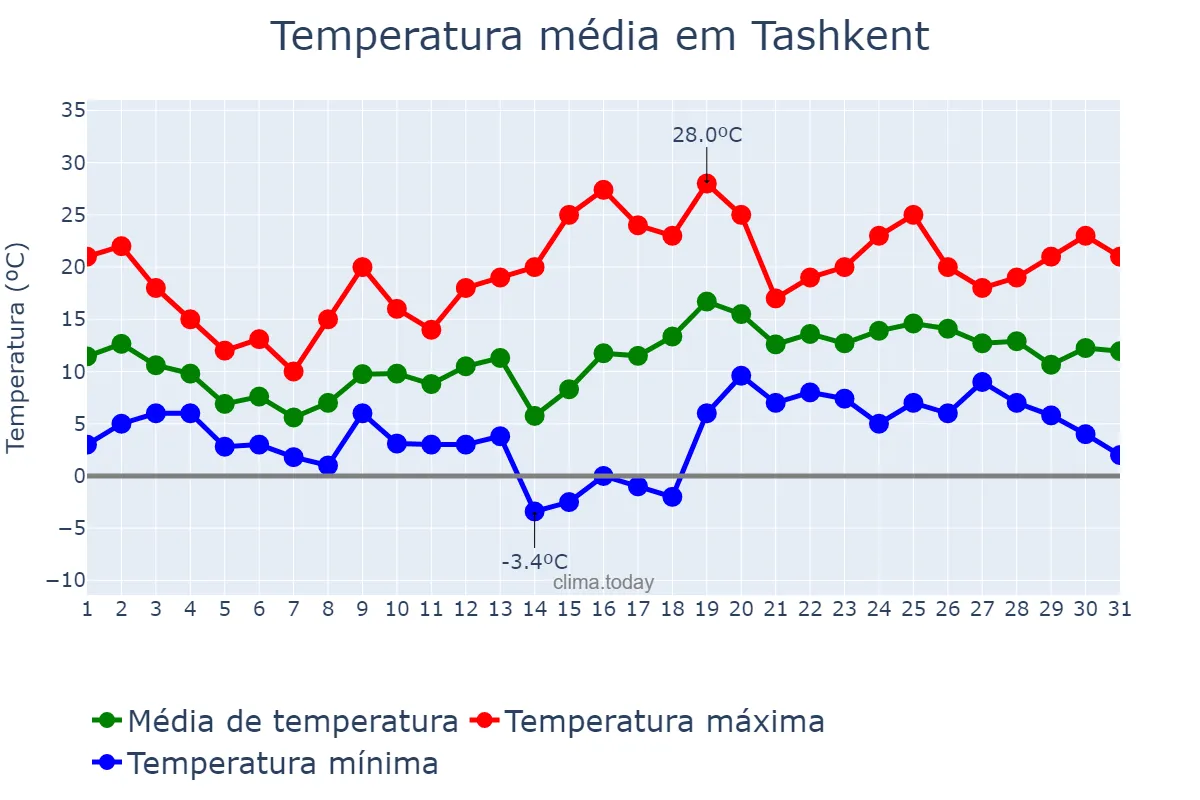 Temperatura em marco em Tashkent, Toshkent, UZ