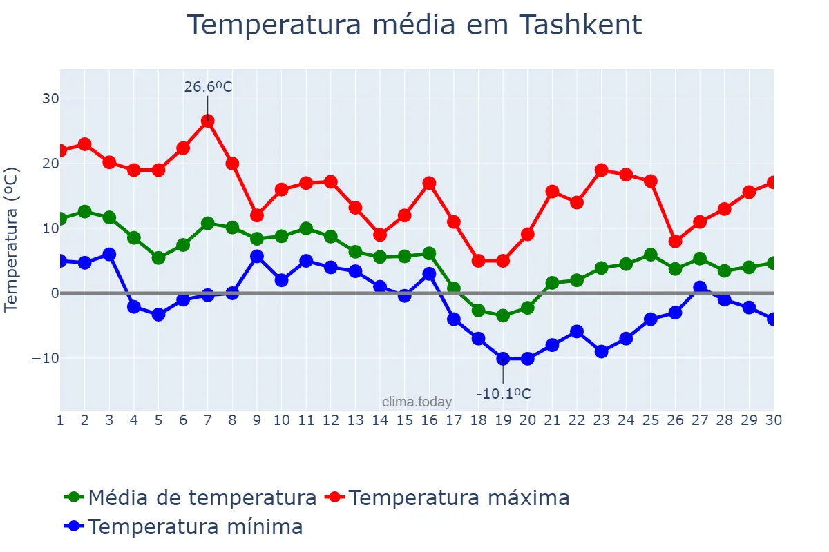 Temperatura em novembro em Tashkent, Toshkent, UZ