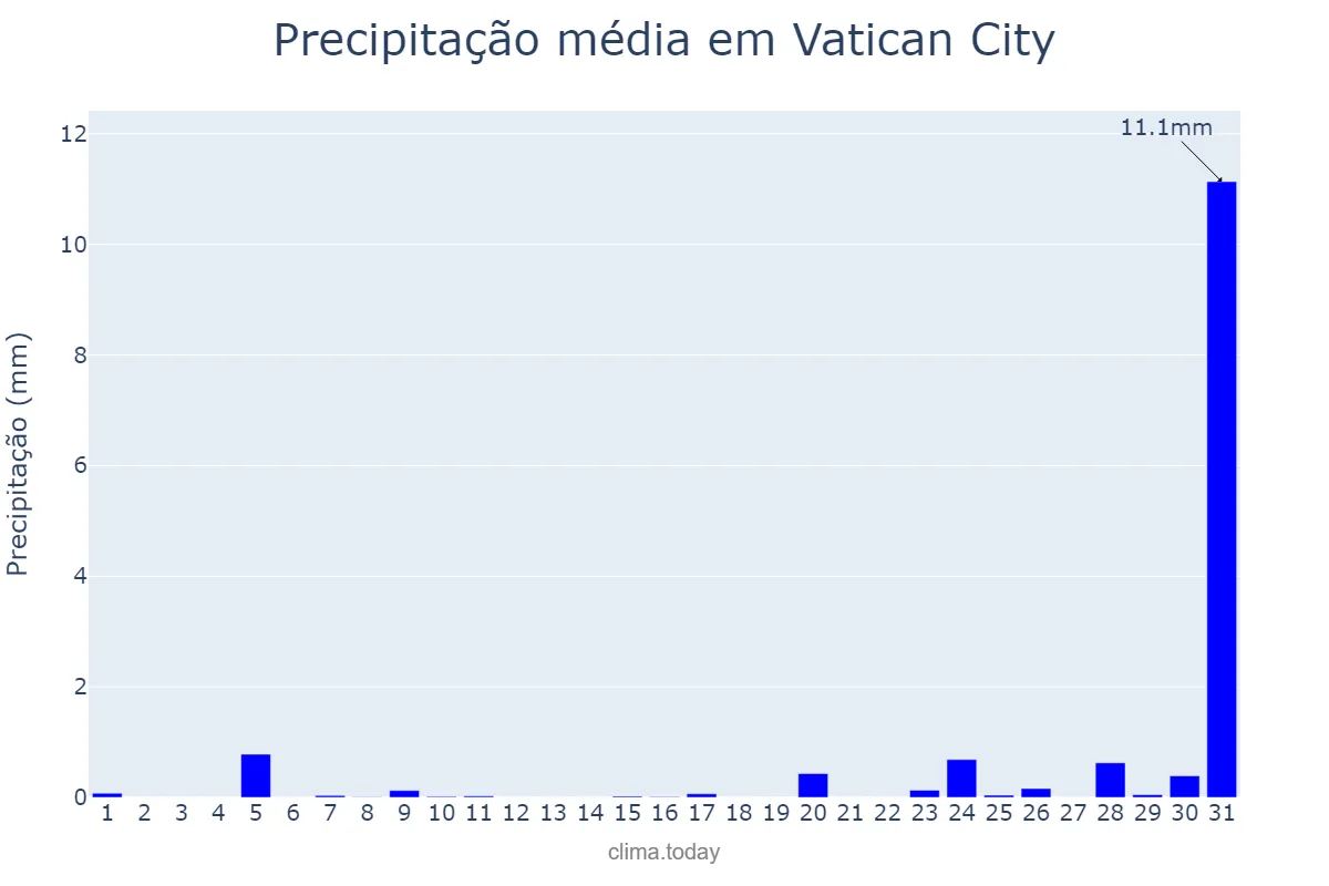 Precipitação em agosto em Vatican City, nan, VA