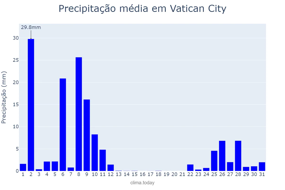 Precipitação em dezembro em Vatican City, nan, VA