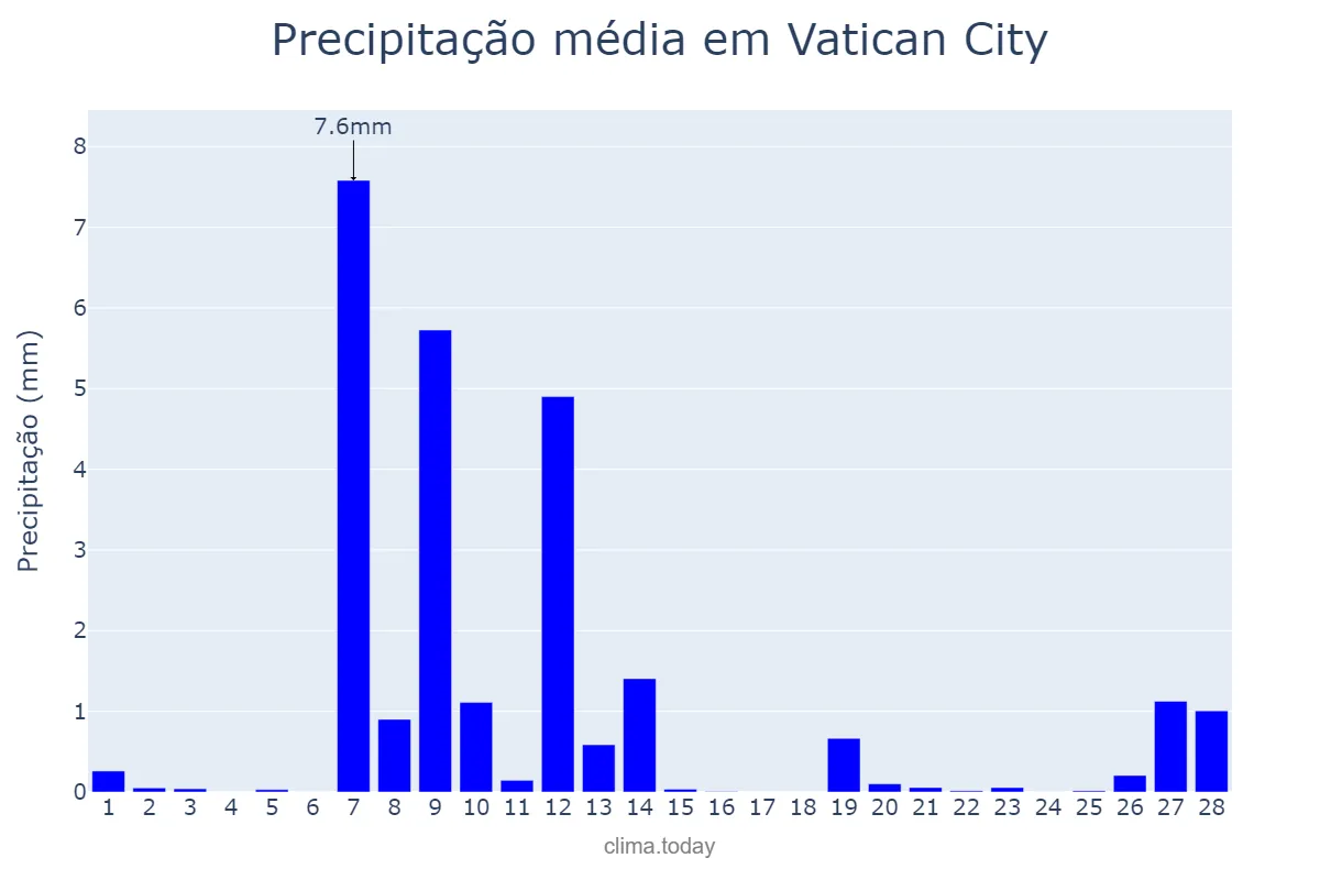Precipitação em fevereiro em Vatican City, nan, VA