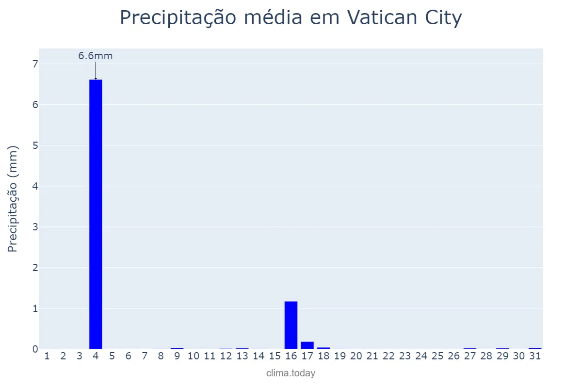 Precipitação em julho em Vatican City, nan, VA