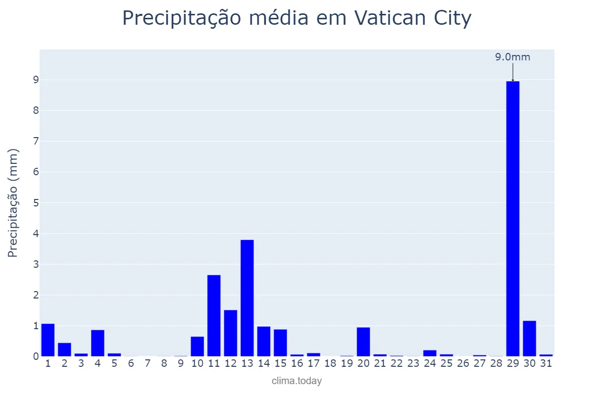 Precipitação em maio em Vatican City, nan, VA