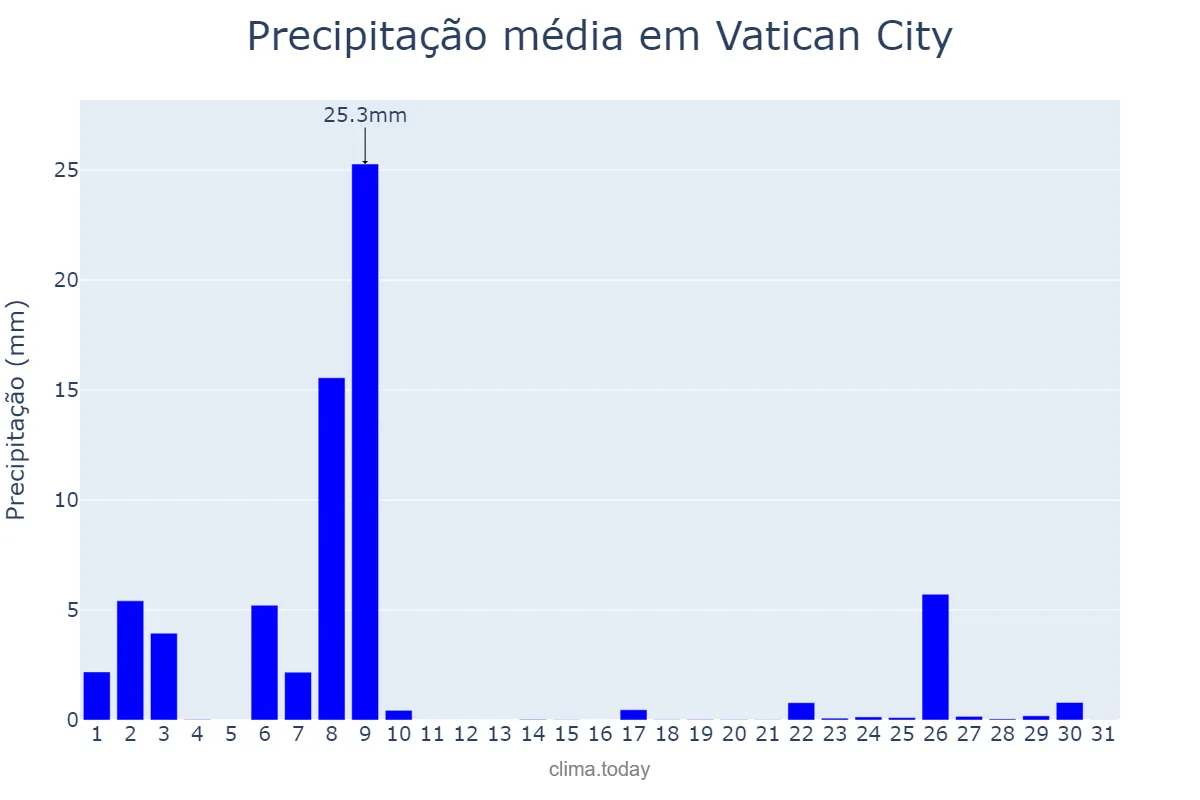 Precipitação em marco em Vatican City, nan, VA