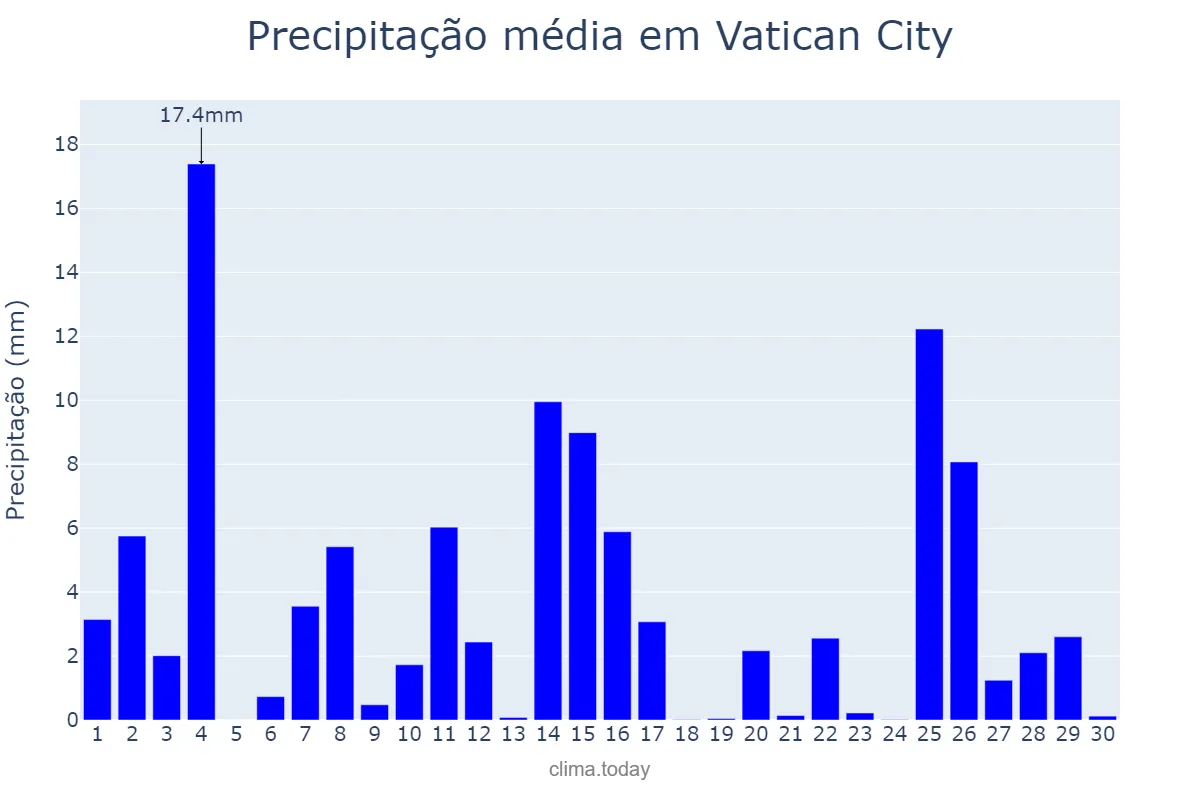 Precipitação em novembro em Vatican City, nan, VA