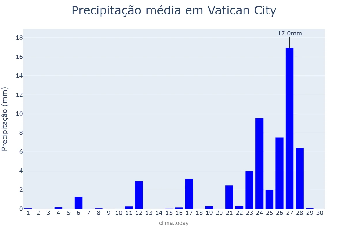 Precipitação em setembro em Vatican City, nan, VA