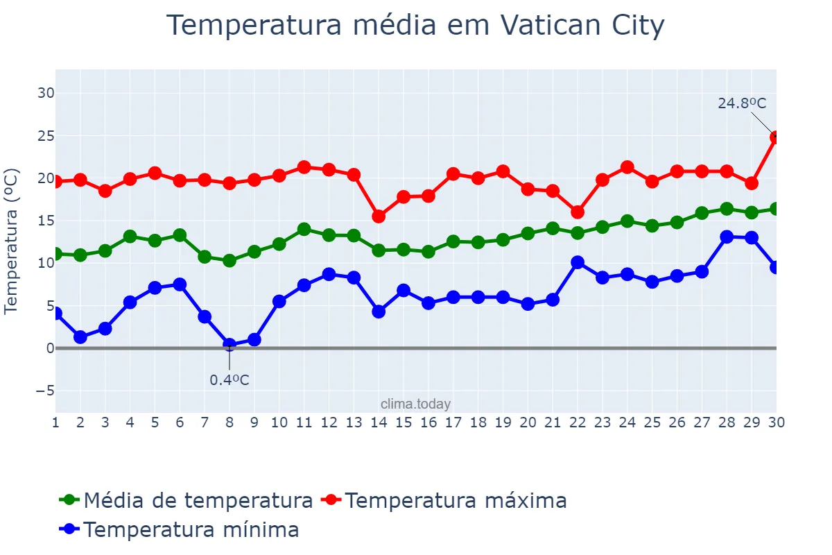 Temperatura em abril em Vatican City, nan, VA