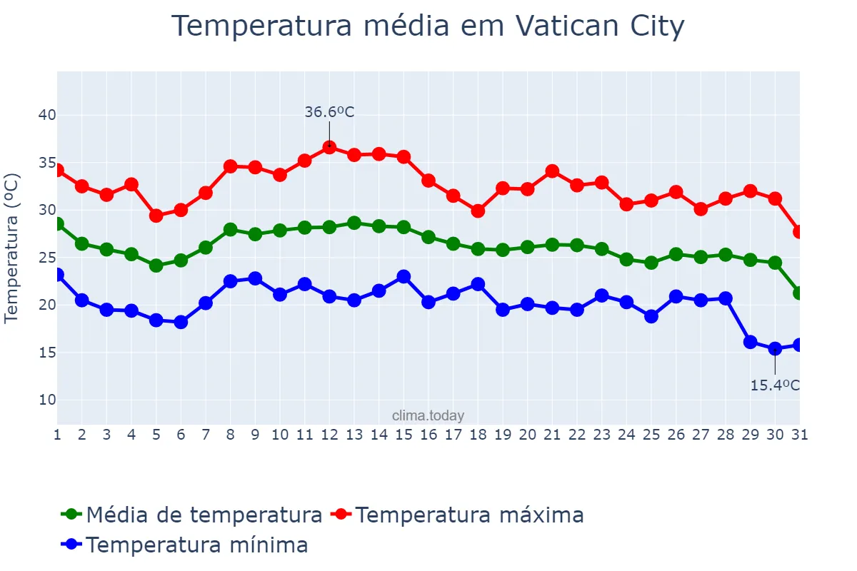 Temperatura em agosto em Vatican City, nan, VA