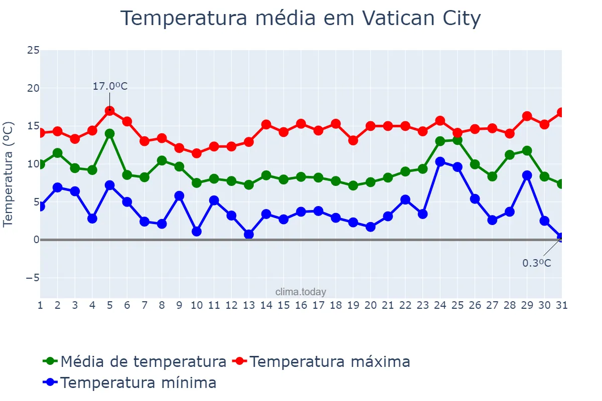 Temperatura em dezembro em Vatican City, nan, VA
