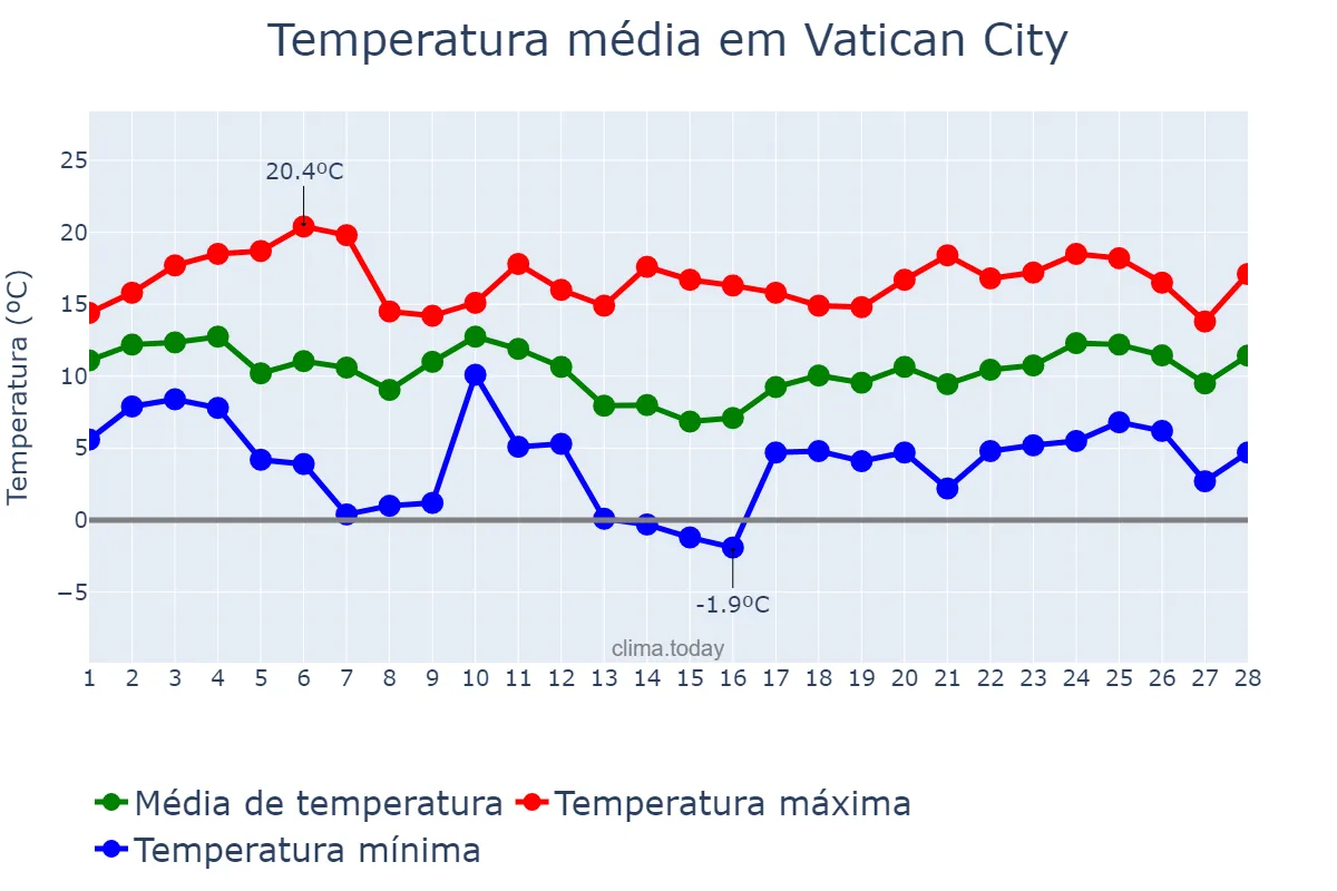 Temperatura em fevereiro em Vatican City, nan, VA