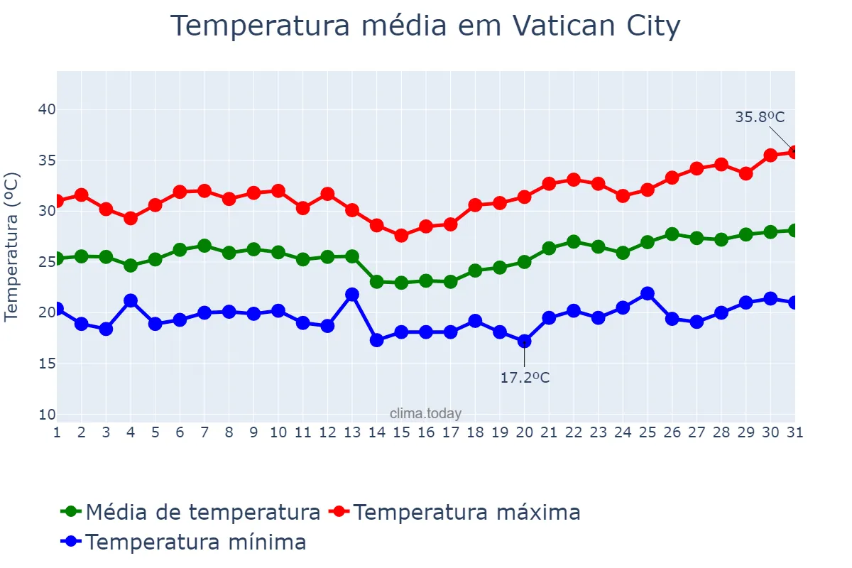 Temperatura em julho em Vatican City, nan, VA
