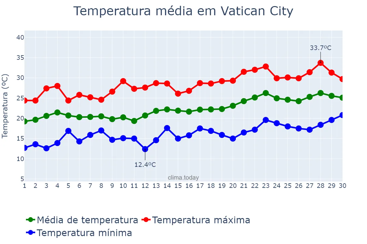 Temperatura em junho em Vatican City, nan, VA