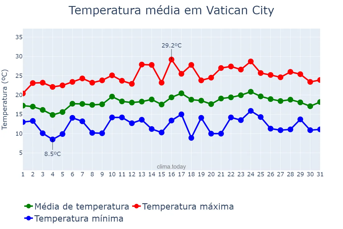 Temperatura em maio em Vatican City, nan, VA