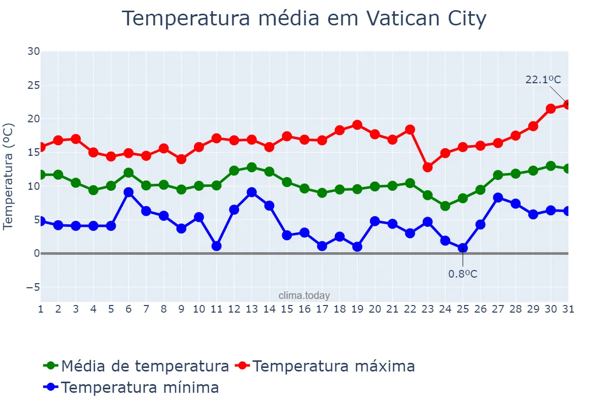 Temperatura em marco em Vatican City, nan, VA